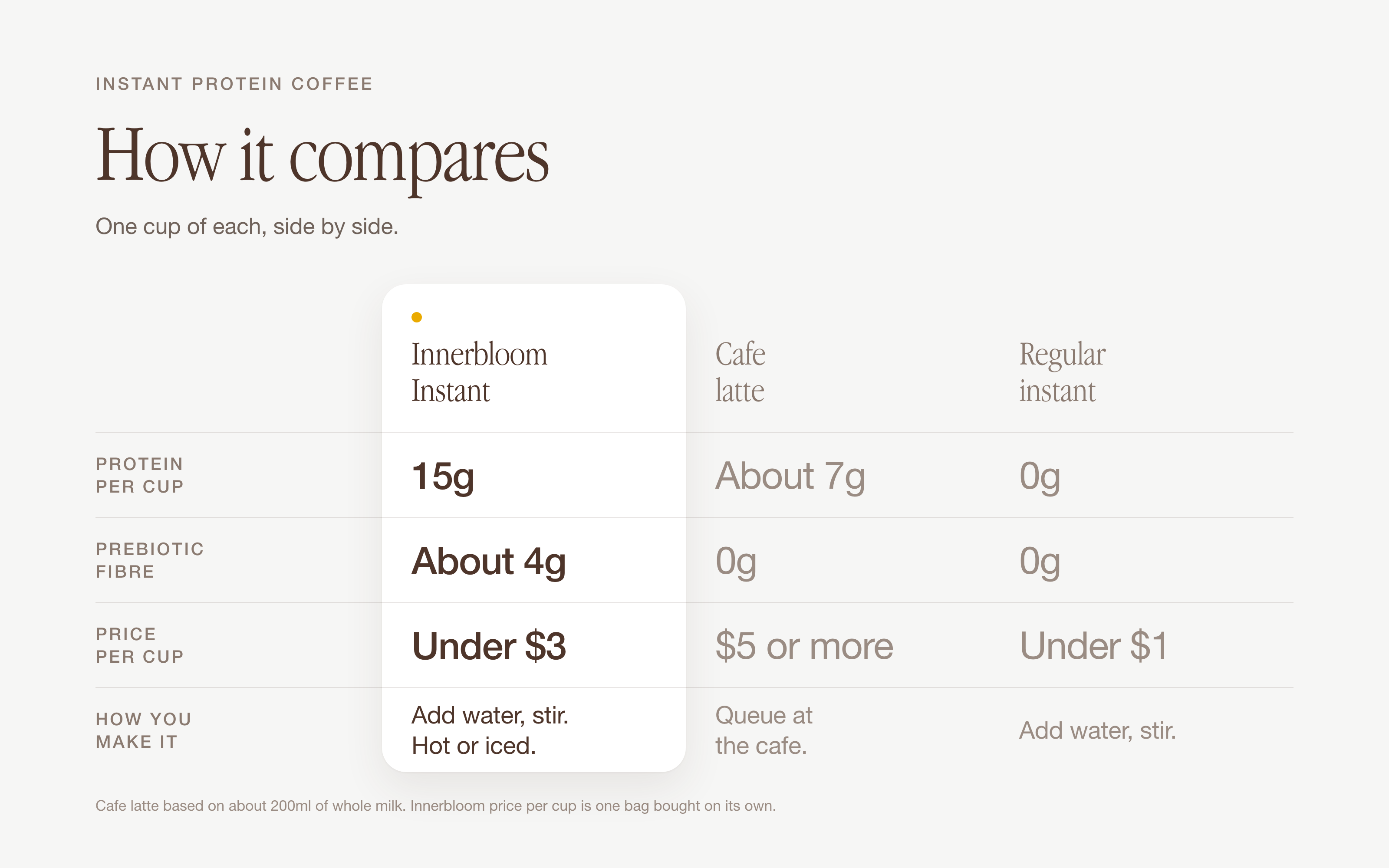 How Innerbloom Instant compares with a cafe latte and regular instant coffee